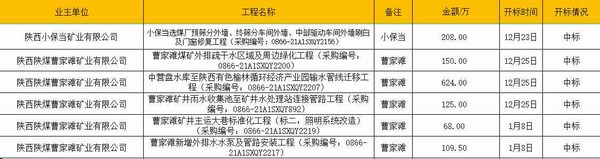 陜煤建設洗選煤運營公司：市場承攬再結(jié)碩果