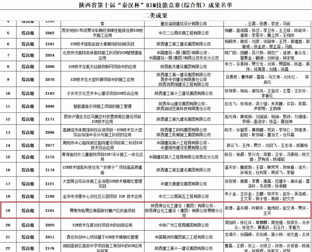 陜煤建設渭南分公司第八項目部：激活創(chuàng)新動能 獲“BIM”與“五小”雙項殊榮